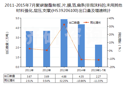 2011-2015年7月聚碳酸酯制板,片,膜,箔,扁條(非泡沫料的,未用其他材料強(qiáng)化,層壓,支撐)(HS39206100)出口量及增速統(tǒng)計(jì)